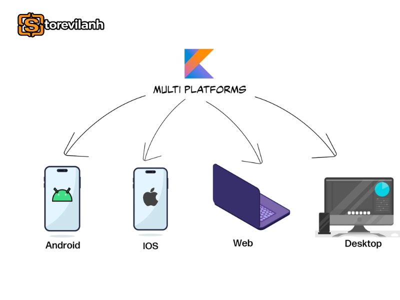Kotlin Multiplatform (KMP) gi&uacute;p ph&aacute;t triển ứng dụng đa nền tảng bằng c&aacute;ch chia sẻ m&atilde; nguồn chung